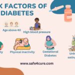 Risk factors of diabetes